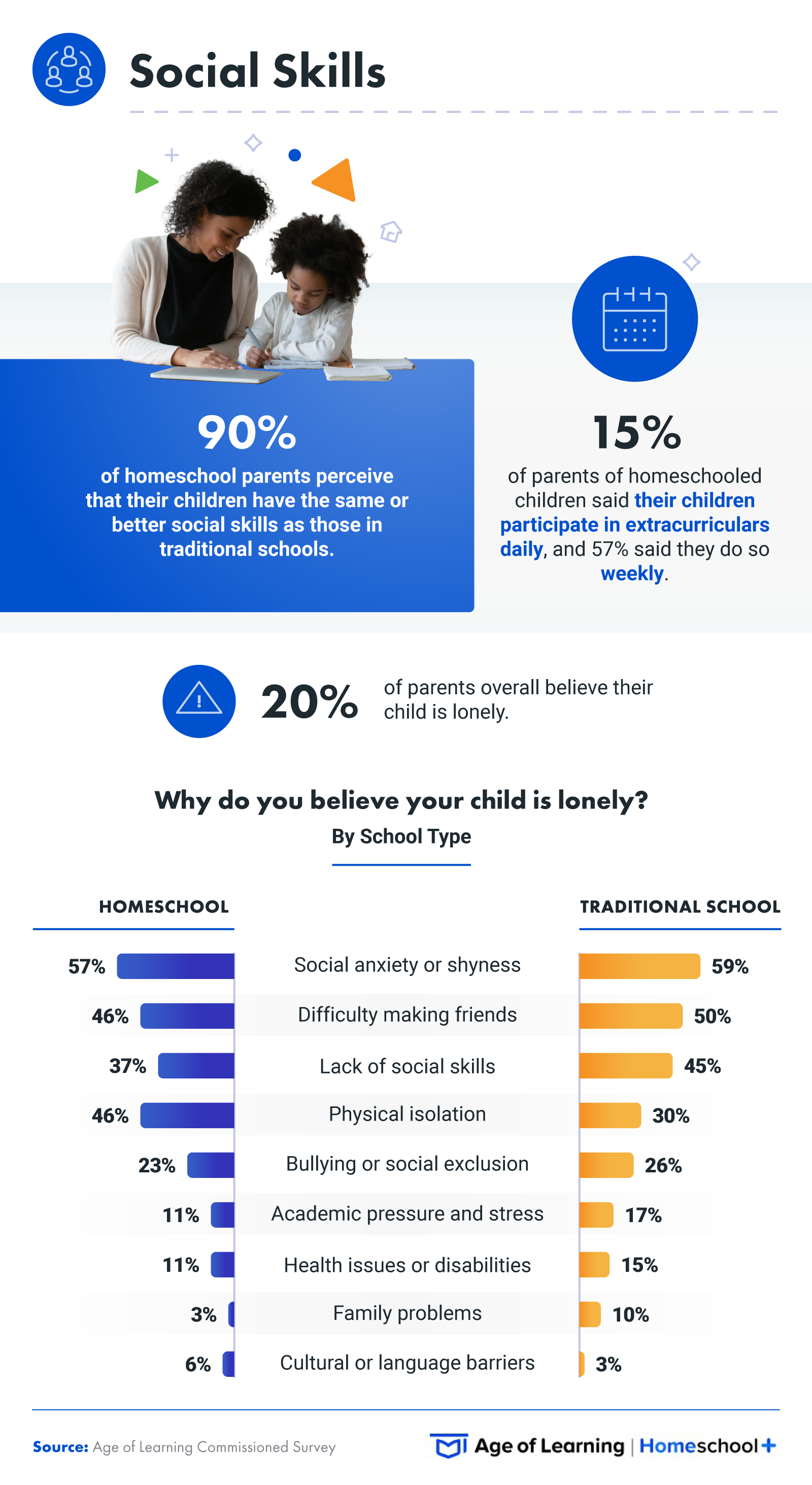 Social Skills: Parents of homeschooled children's perception of their child's social skills, percentage who believe their child is lonely overall, and for what reasons they believe their child is lonely, broken down by school type. 