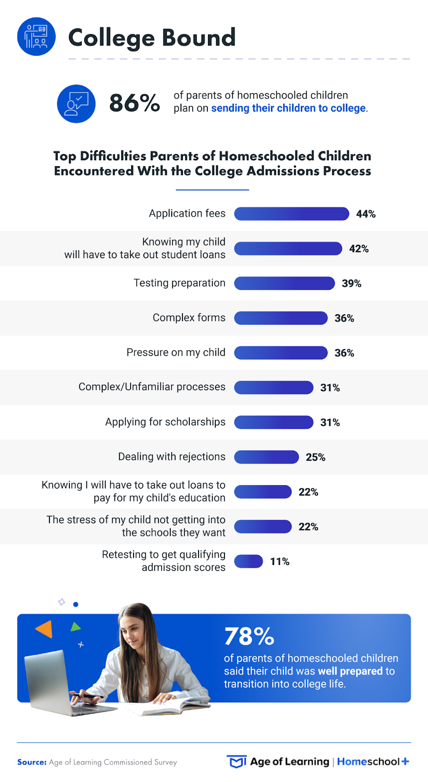 College Bound: looking at the percentage of parents of homeschooled children who plan on sending their children to college, and the top difficulties they've encountered with the college admissions process. 